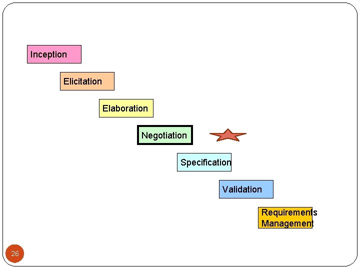 Inception Elicitation Elaboration Negotiation Specification Validation Requirements Management 26 