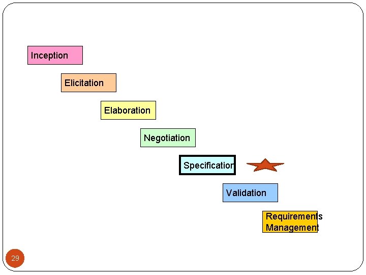 Inception Elicitation Elaboration Negotiation Specification Validation Requirements Management 29 