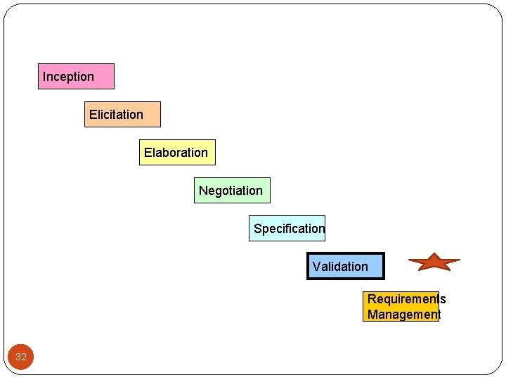Inception Elicitation Elaboration Negotiation Specification Validation Requirements Management 32 