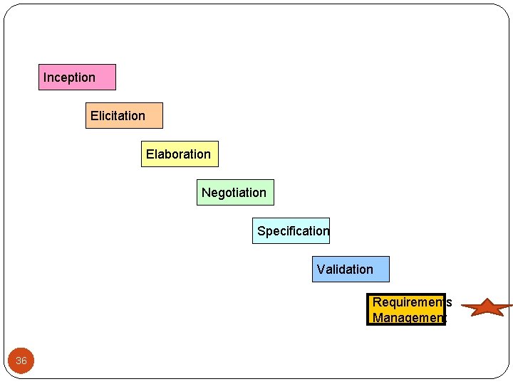 Inception Elicitation Elaboration Negotiation Specification Validation Requirements Management 36 