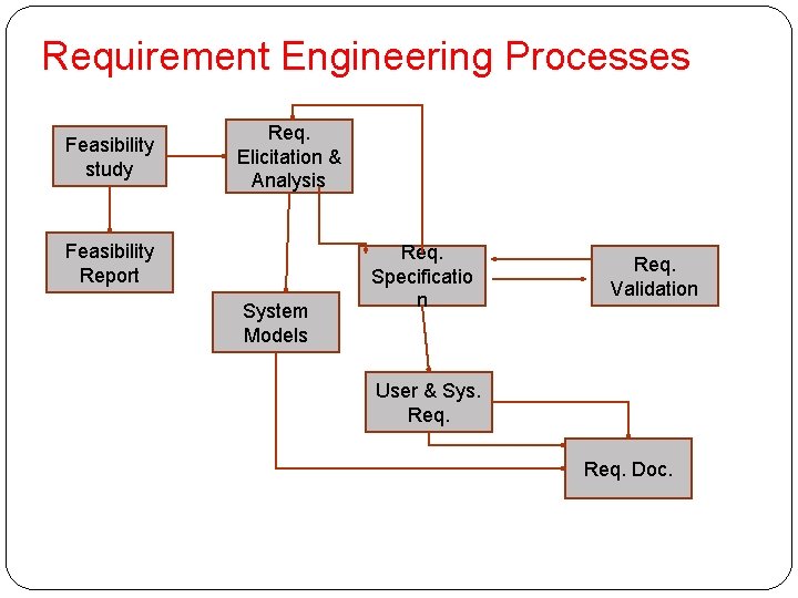 Requirement Engineering Processes Feasibility study Req. Elicitation & Analysis Feasibility Report System Models Req.