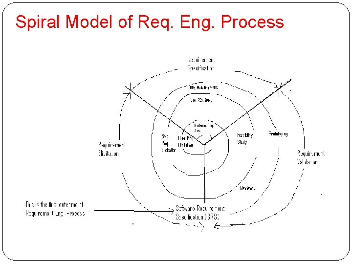 Spiral Model of Req. Eng. Process 