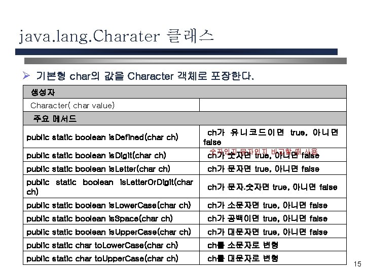 java. lang. Charater 클래스 Ø 기본형 char의 값을 Character 객체로 포장한다. 생성자 Character( char