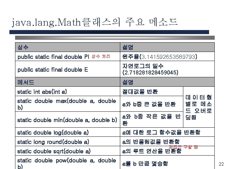 java. lang. Math클래스의 주요 메소드 상수 public static final double PI 설명 상수 처리