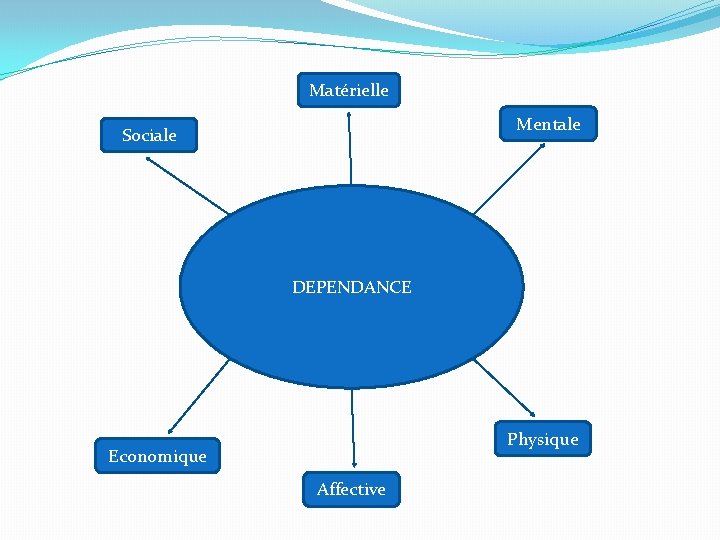 Matérielle Mentale Sociale DEPENDANCE Physique Economique Affective 