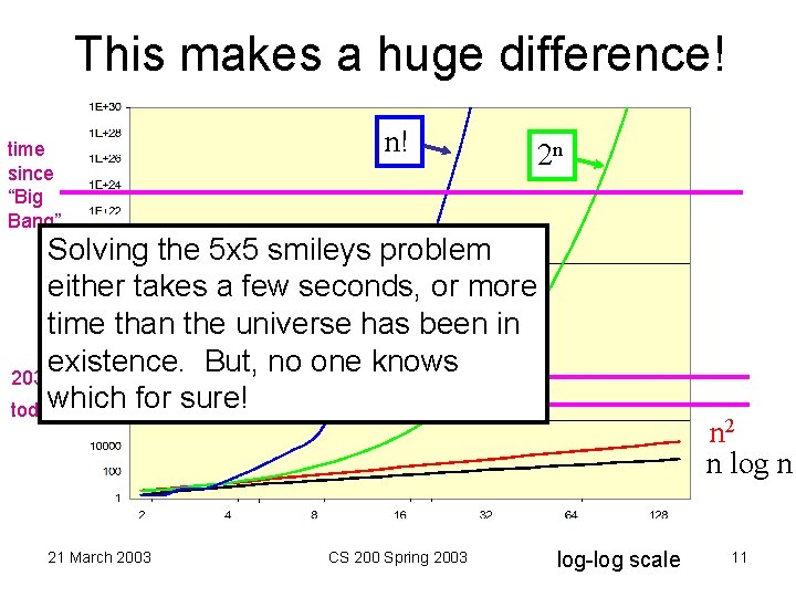 This makes a huge difference! time since “Big Bang” n! 2 n Solving the