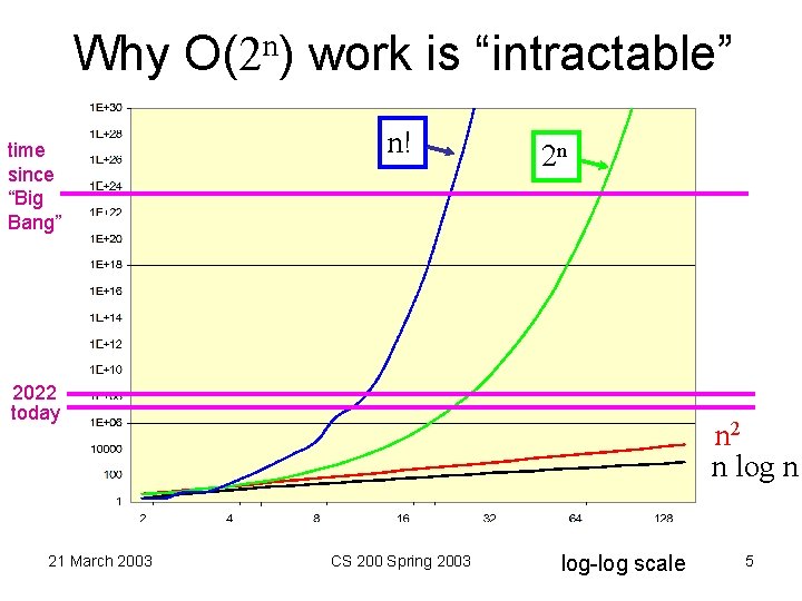 Why O(2 n) work is “intractable” time since “Big Bang” n! 2 n 2022