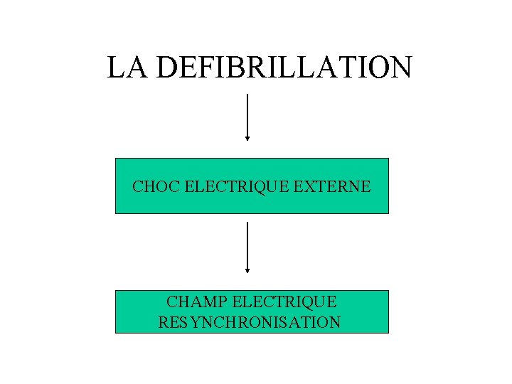 LA DEFIBRILLATION CHOC ELECTRIQUE EXTERNE CHAMP ELECTRIQUE RESYNCHRONISATION 