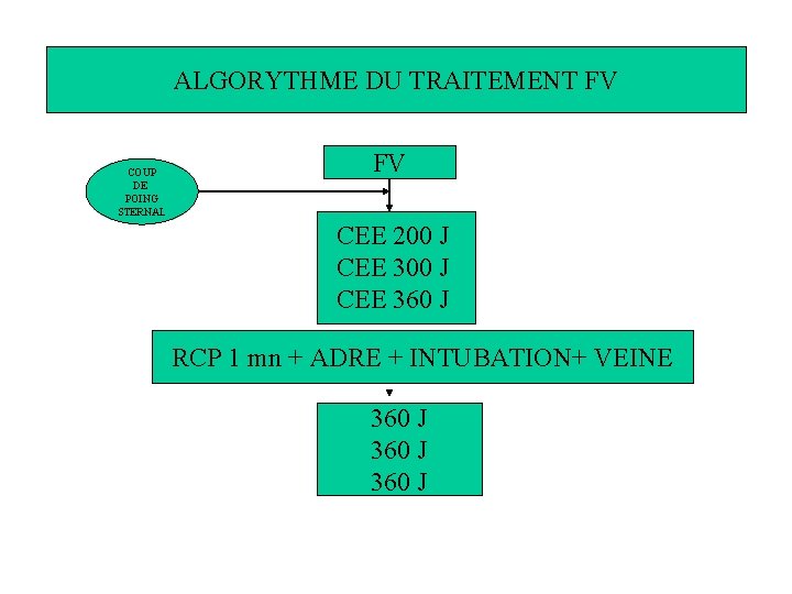 ALGORYTHME DU TRAITEMENT FV COUP DE POING STERNAL FV CEE 200 J CEE 360