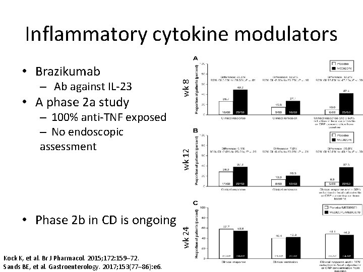 Inflammatory cytokine modulators – 100% anti-TNF exposed – No endoscopic assessment • Phase 2