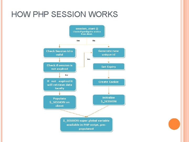 HOW PHP SESSION WORKS HOW PHP SESSION WORKS