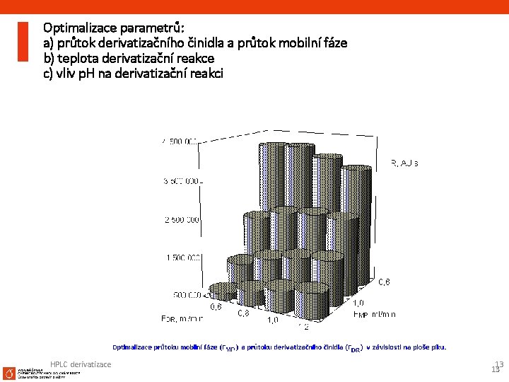 Optimalizace parametrů: a) průtok derivatizačního činidla a průtok mobilní fáze b) teplota derivatizační reakce