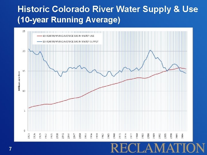 Historic Colorado River Water Supply & Use (10 -year Running Average) 7 