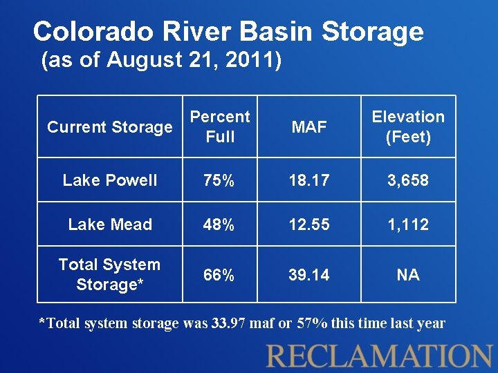 Colorado River Basin Storage (as of August 21, 2011) Current Storage Percent Full MAF