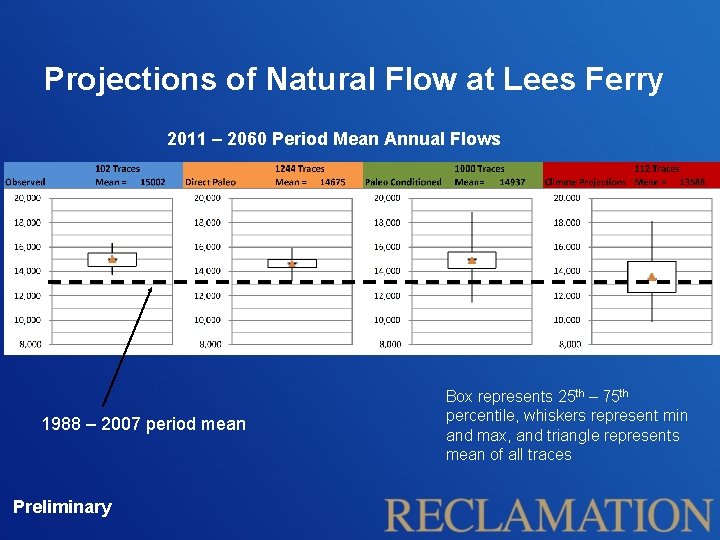 Projections of Natural Flow at Lees Ferry 2011 – 2060 Period Mean Annual Flows