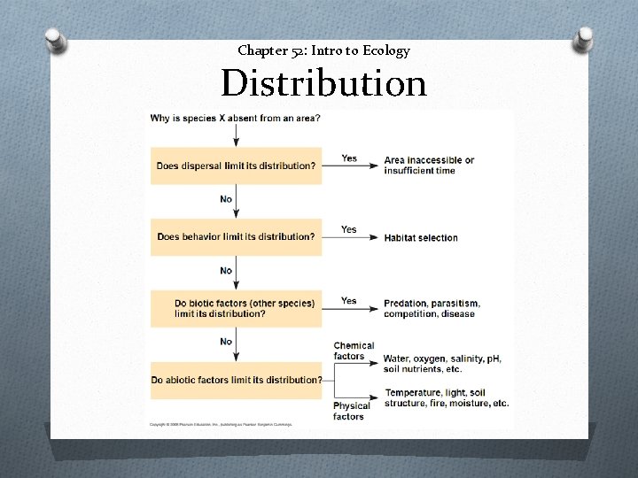 Chapter 52: Intro to Ecology Distribution 