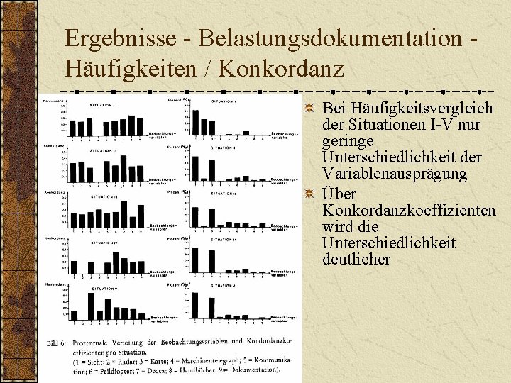 Ergebnisse - Belastungsdokumentation Häufigkeiten / Konkordanz Bei Häufigkeitsvergleich der Situationen I-V nur geringe Unterschiedlichkeit