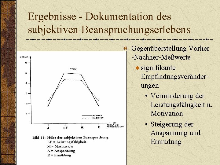 Ergebnisse - Dokumentation des subjektiven Beanspruchungserlebens Gegenüberstellung Vorher -Nachher-Meßwerte signifikante Empfindungsveränderungen • Verminderung der