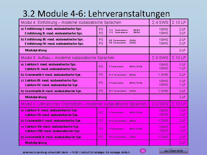 3. 2 Module 4 -6: Lehrveranstaltungen Σ 4 SWS Σ 10 LP Modul 4: