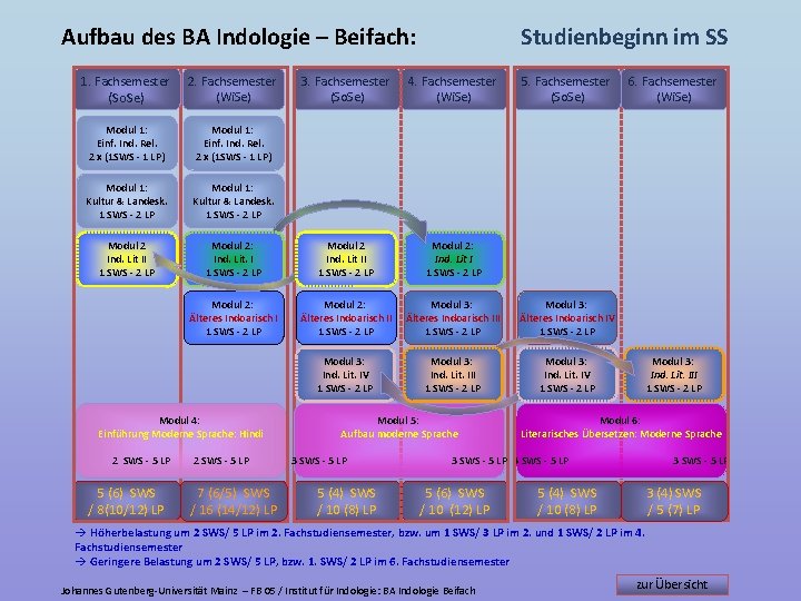 Studienbeginn im SS Aufbau des BA Indologie – Beifach: 1. Fachsemester (So. Se) 2.