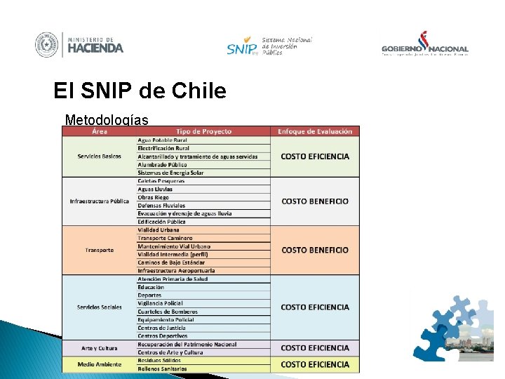 El SNIP de Chile Metodologías 