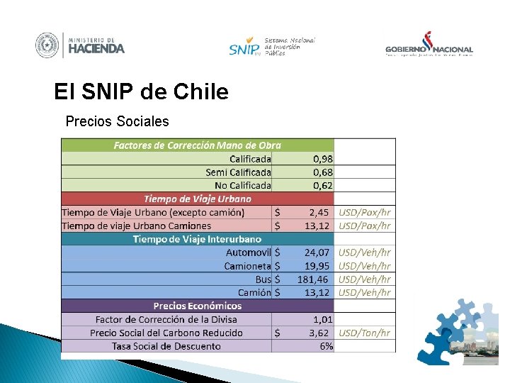 El SNIP de Chile Precios Sociales 