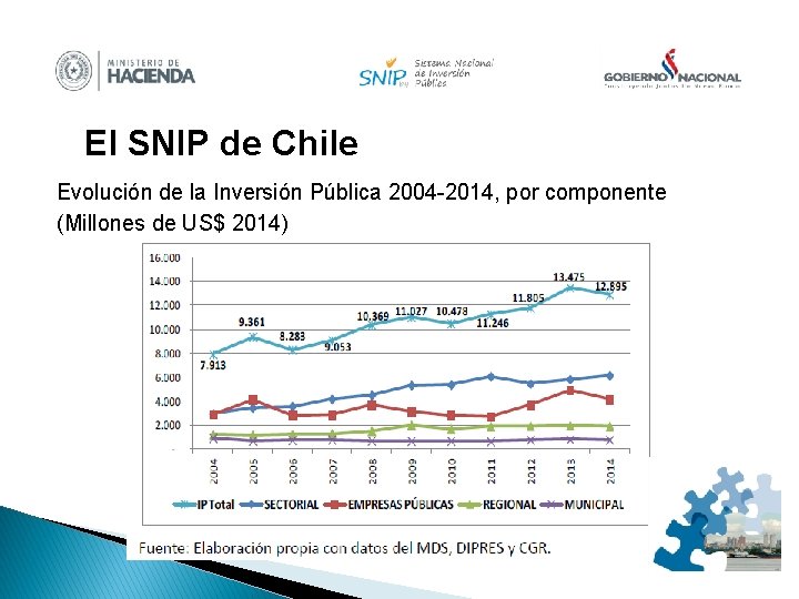 El SNIP de Chile Evolución de la Inversión Pública 2004 -2014, por componente (Millones