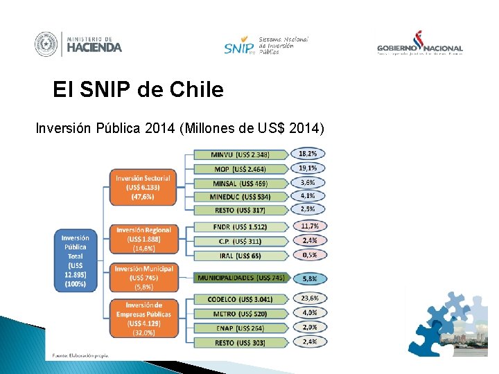 El SNIP de Chile Inversión Pública 2014 (Millones de US$ 2014) 