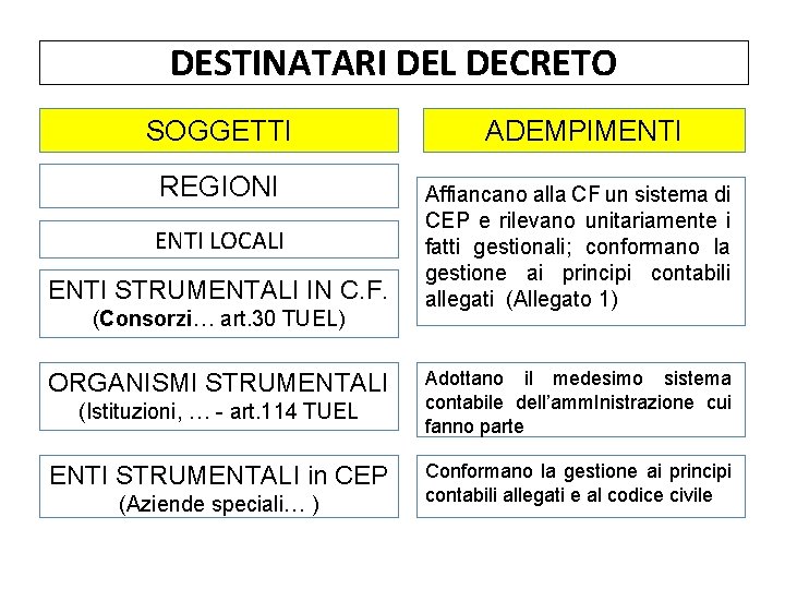 DESTINATARI DEL DECRETO SOGGETTI REGIONI ENTI LOCALI ENTI STRUMENTALI IN C. F. (Consorzi… art.