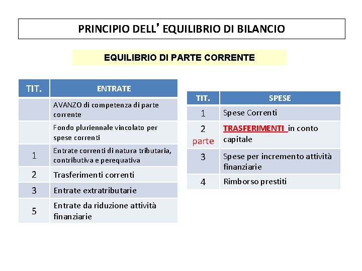 PRINCIPIO DELL’EQUILIBRIO DI BILANCIO EQUILIBRIO DI PARTE CORRENTE TIT. ENTRATE AVANZO di competenza di