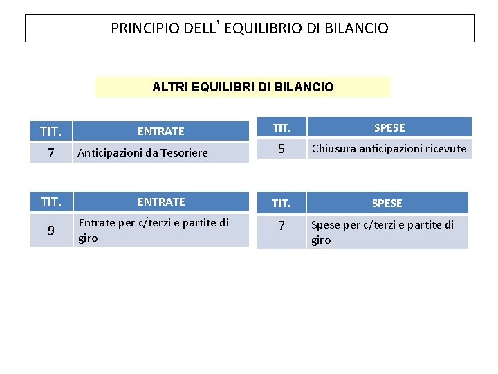 PRINCIPIO DELL’EQUILIBRIO DI BILANCIO ALTRI EQUILIBRI DI BILANCIO TIT. 7 TIT. 9 ENTRATE Anticipazioni