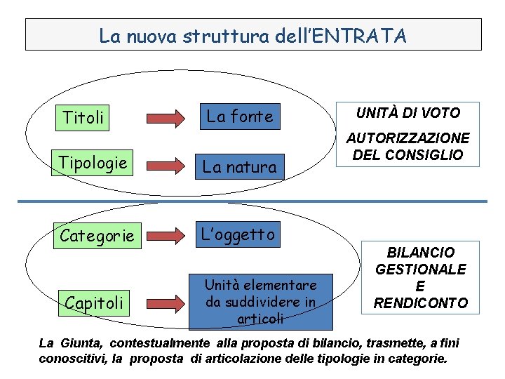 La nuova struttura dell’ENTRATA Titoli La fonte Tipologie La natura Categorie L’oggetto Capitoli Unità