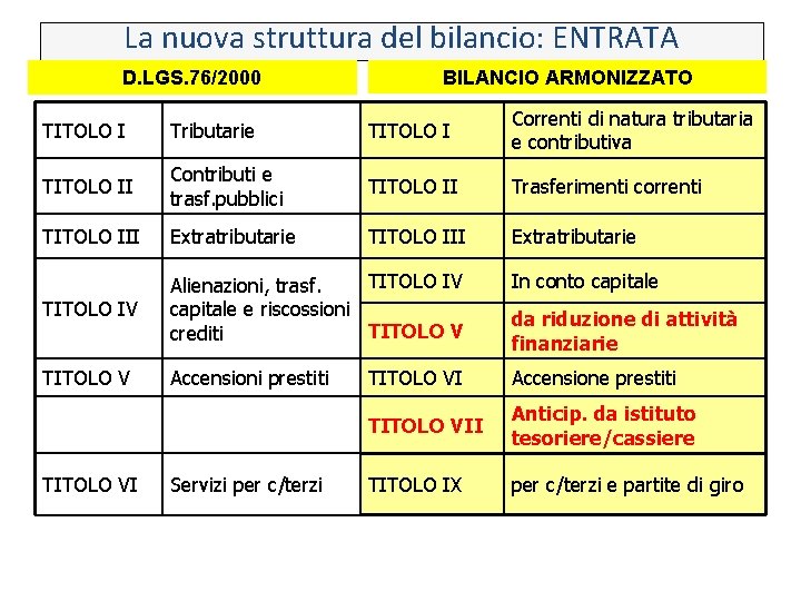 La nuova struttura del bilancio: ENTRATA D. LGS. 76/2000 BILANCIO ARMONIZZATO TITOLO I Tributarie