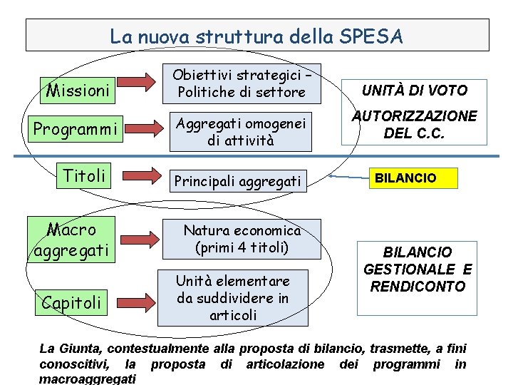 La nuova struttura della SPESA Missioni Obiettivi strategici – Politiche di settore Programmi Aggregati