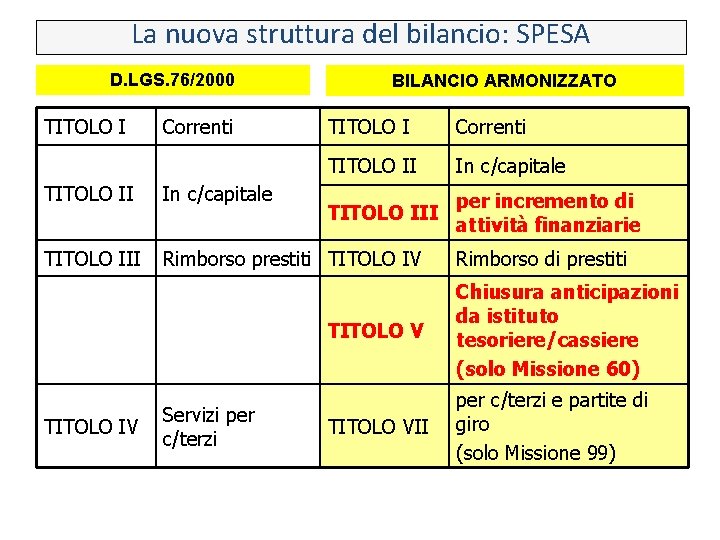 La nuova struttura del bilancio: SPESA D. LGS. 76/2000 TITOLO I Correnti BILANCIO ARMONIZZATO