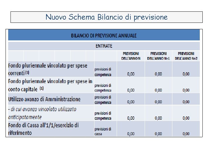 Nuovo Schema Bilancio di previsione 