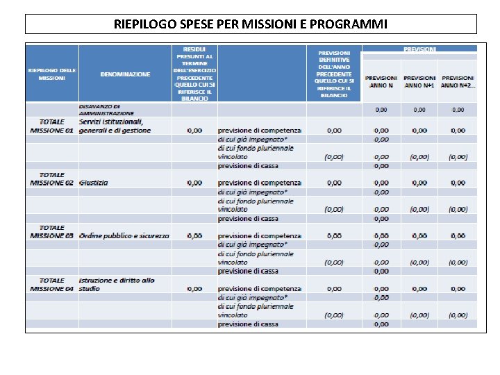 RIEPILOGO SPESE PER MISSIONI E PROGRAMMI 