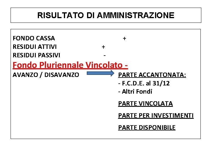 RISULTATO DI AMMINISTRAZIONE FONDO CASSA RESIDUI ATTIVI RESIDUI PASSIVI + - + Fondo Pluriennale