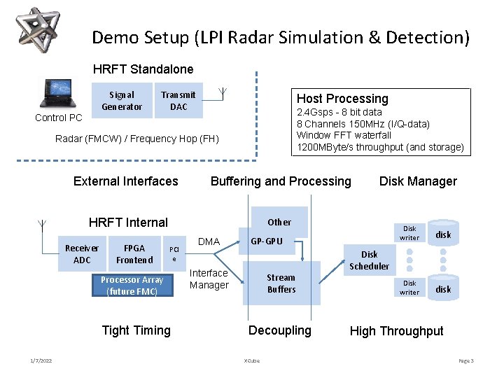 Demo Setup (LPI Radar Simulation & Detection) HRFT Standalone Signal Generator Control PC Transmit
