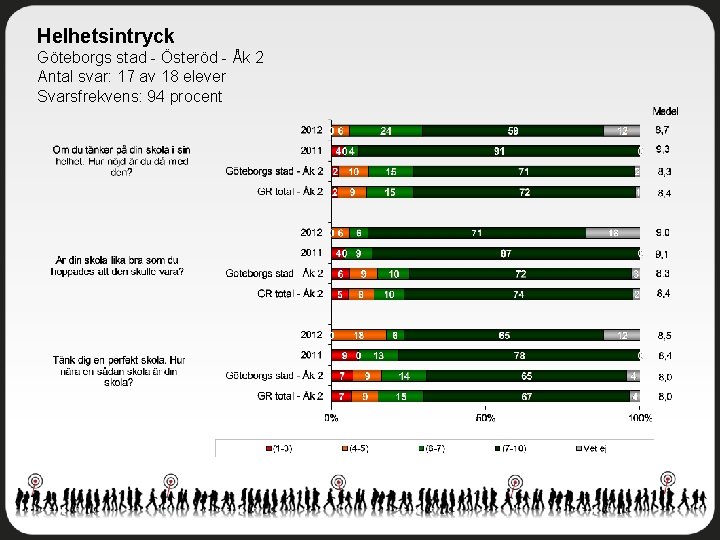 Helhetsintryck Göteborgs stad - Österöd - Åk 2 Antal svar: 17 av 18 elever