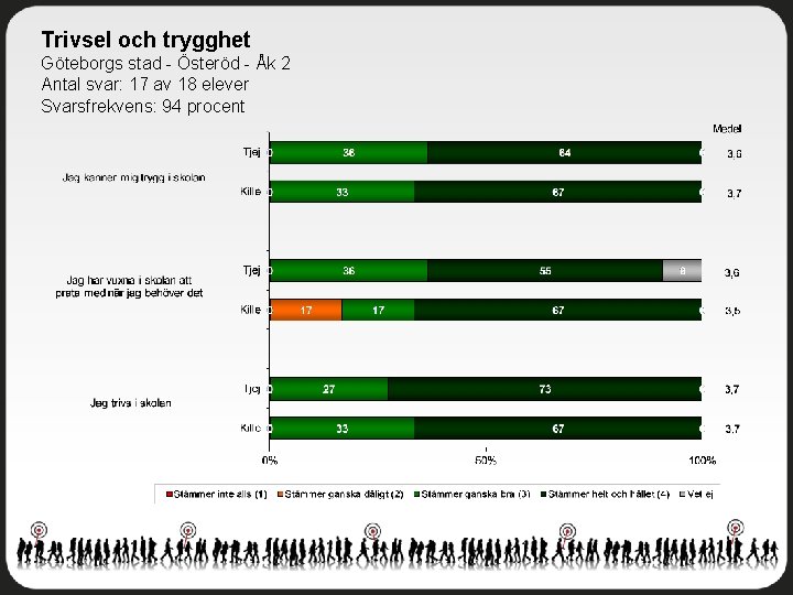 Trivsel och trygghet Göteborgs stad - Österöd - Åk 2 Antal svar: 17 av