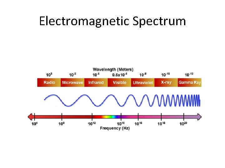 Electromagnetic Spectrum 