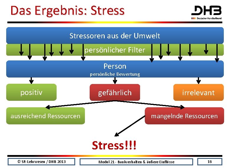 Das Ergebnis: Stressoren aus der Umwelt persönlicher Filter Person persönliche Bewertung positiv gefährlich ausreichend