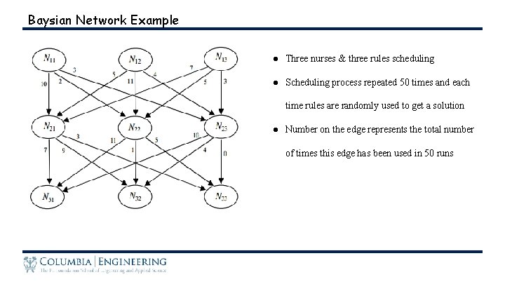 Baysian Network Example ● Three nurses & three rules scheduling ● Scheduling process repeated