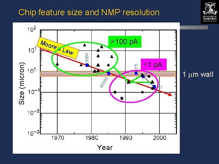 Chip feature size and NMP resolution >100 p. A 1 mm wall P 6