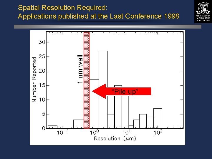 1 mm wall Spatial Resolution Required: Applications published at the Last Conference 1998 “Pile