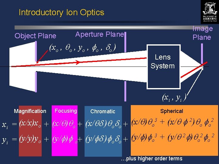 Introductory Ion Optics Object Plane Image Plane Aperture Plane (xo , yo , o