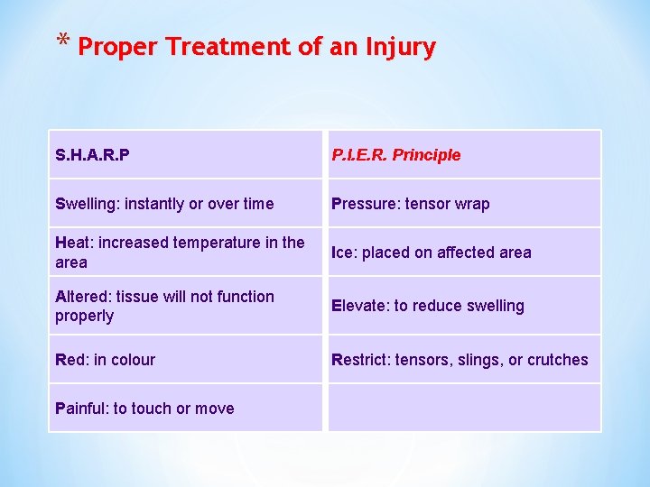 * Proper Treatment of an Injury S. H. A. R. P P. I. E.
