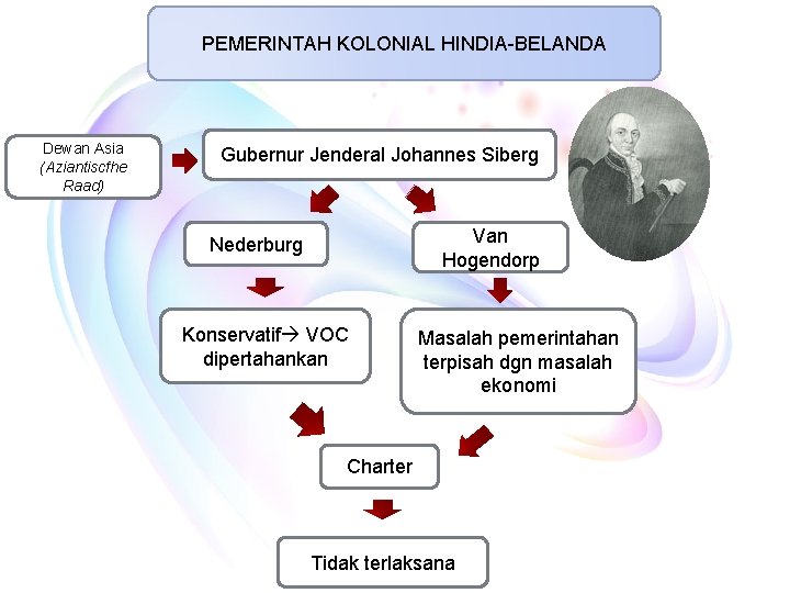 PEMERINTAH KOLONIAL HINDIA-BELANDA Dewan Asia (Aziantiscfhe Raad) Gubernur Jenderal Johannes Siberg Van Hogendorp Nederburg