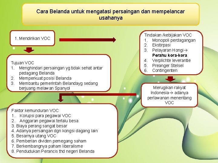 Cara Belanda untuk mengatasi persaingan dan mempelancar usahanya 1. Mendirikan VOC Tujuan VOC 1.
